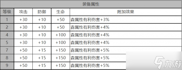 白夜極光艾莉娜角色面板數(shù)據(jù)是什么-艾莉娜角色面板數(shù)據(jù)一覽