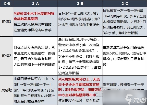 《生化危機(jī)4重制版》靶場全關(guān)卡打法介紹