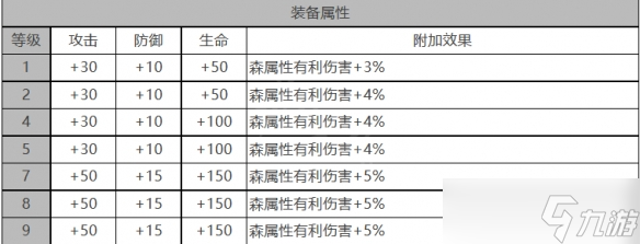 白夜極光貝瑞爾角色面板數(shù)據(jù)是什么-貝瑞爾角色面板數(shù)據(jù)一覽