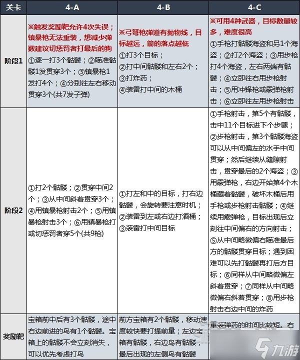 生化危機(jī)4重制版靶場(chǎng)全關(guān)卡打法詳情