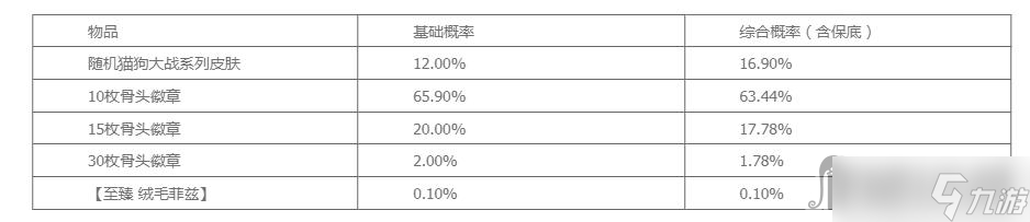 《英雄聯(lián)盟》貓狗寶箱活動(dòng)獎(jiǎng)池一覽