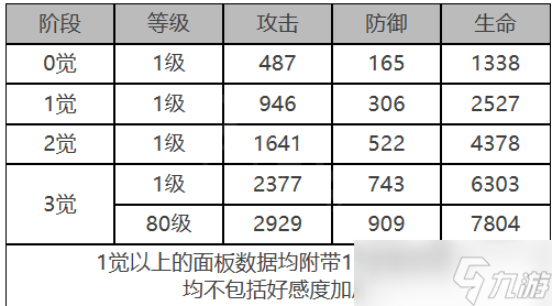 白夜极光库斯塔角色面板数据是什么-库斯塔角色面板数据一览