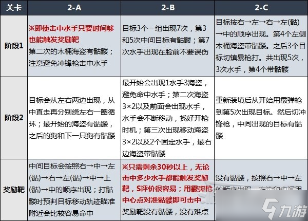 生化危机4重制版靶场全关卡打法详情