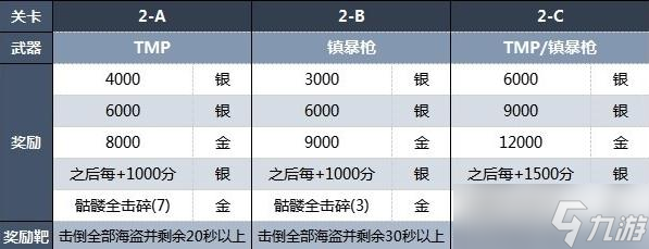 《生化危機(jī)4重制版》靶場(chǎng)全關(guān)卡獎(jiǎng)勵(lì)一覽