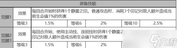 《白夜極光》米迦勒角色數(shù)據(jù)面板一覽