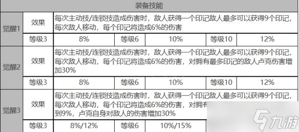 白夜極光盧克角色裝備屬性是什么 白夜極光盧克角色屬性一覽