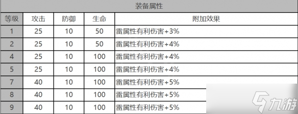 《白夜極光》烏鴉角色面板數(shù)據(jù)一覽