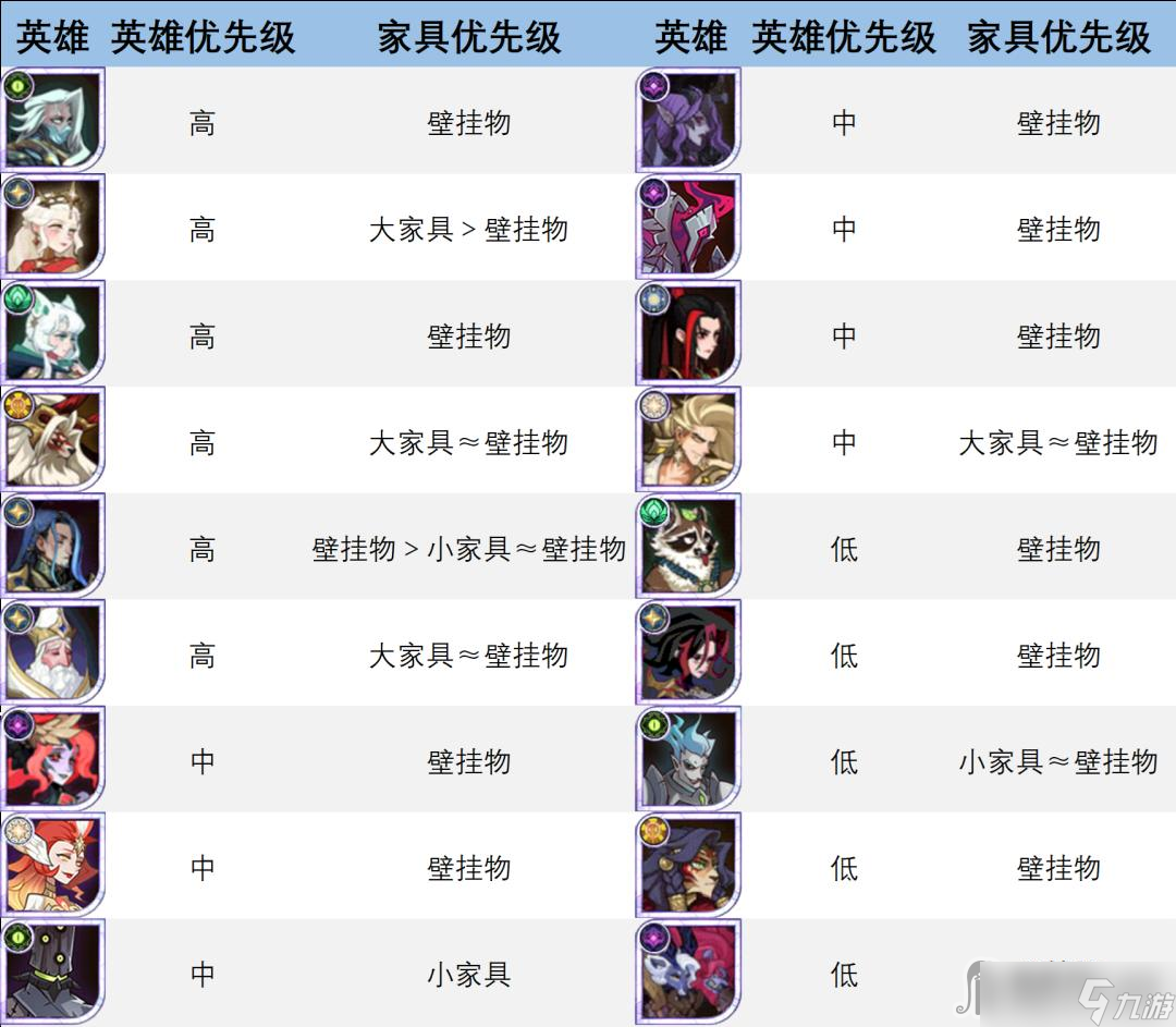 《剑与远征》家具升阶优先级攻略