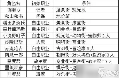 都市大亨物语特别居民解锁条件