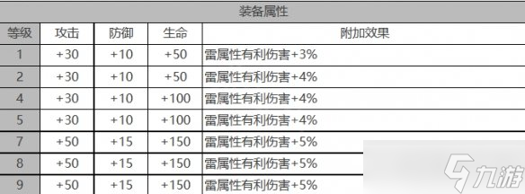 白夜极光米迦勒角色装备属性是什么 白夜极光米迦勒角色属性一览