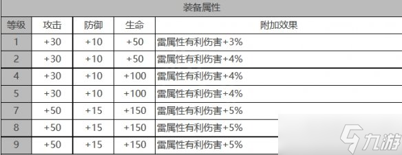 白夜极光卢克角色装备属性是什么 白夜极光卢克角色属性一览