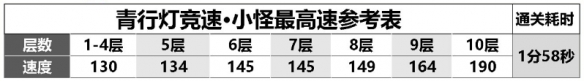 陰陽師青行燈競(jìng)速陣容怎么玩 青行燈競(jìng)速陣容推薦