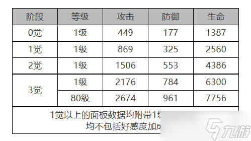 《白夜极光》泷怎么样 泷角色面板与装备技能数据一览