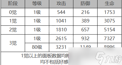 白夜極光米迦勒角色裝備屬性是什么 白夜極光米迦勒角色屬性一覽