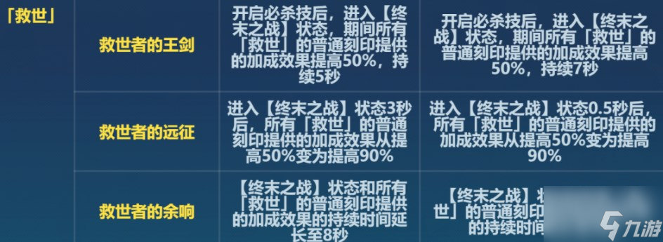 崩坏36.6救世改了什么 6.6版本救世刻印改动介绍