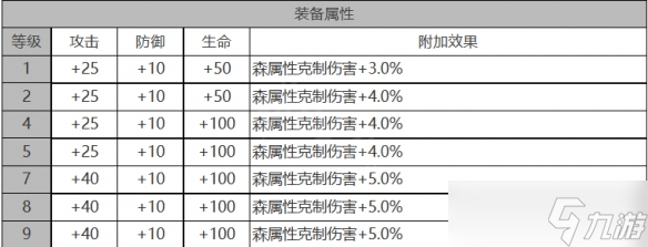 《白夜極光》黎明角色面板數(shù)據(jù)一覽