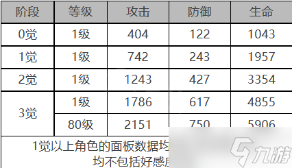 《白夜极光》斯嘉丽角色面板数据一览
