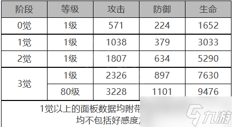 《白夜極光》巴頓芒刃角色面板數(shù)據(jù)一覽