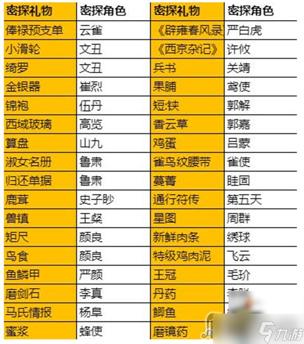 《代号鸢》密探好感度提升攻略