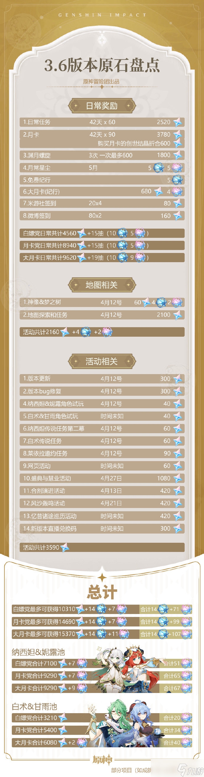 原神3.6版本原石汇总 原神3.6原石有多少