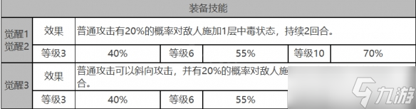 《白夜极光》奥蒂角色面板数据一览