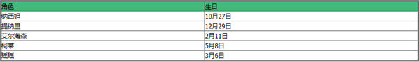 原神全角色生日是什么时候-全角色生日表一览2023