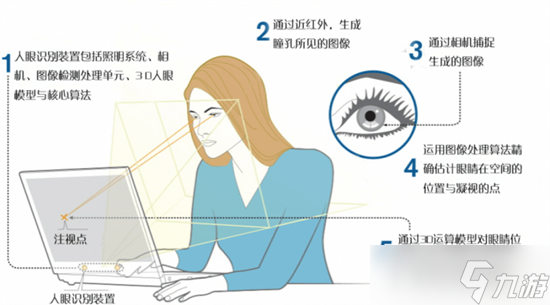 消逝的光芒眼球追蹤作用介紹