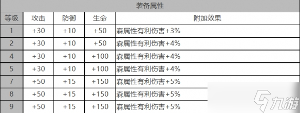 《白夜極光》加百列角色面板數(shù)據(jù)一覽