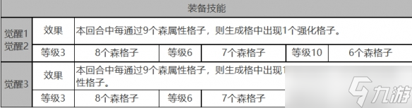 《白夜極光》加百列角色面板數(shù)據(jù)一覽