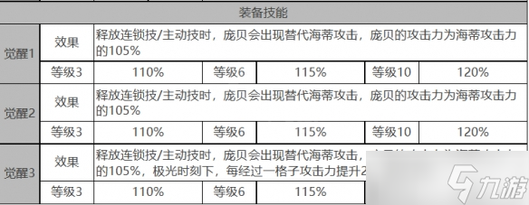 《白夜极光》海蒂角色面板数据一览
