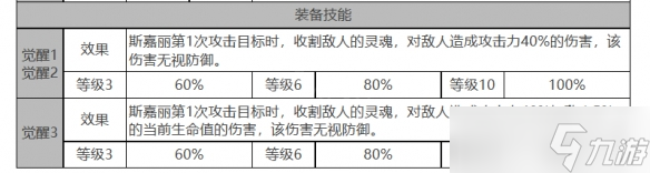 《白夜極光》斯嘉麗角色面板數(shù)據(jù)一覽