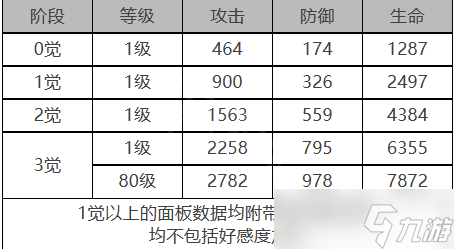 《白夜極光》羅賓角色面板數(shù)據(jù)一覽