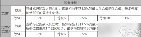 《白夜極光》帕特角色面板數(shù)據(jù)一覽