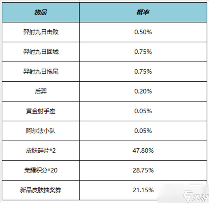 《王者榮耀》羿射九日禮包詳情