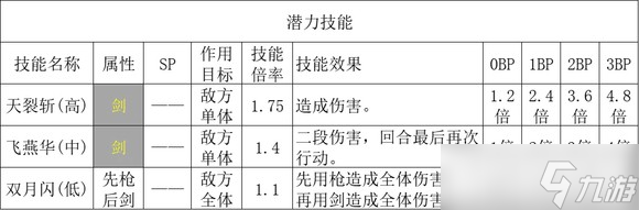 歧路旅人2全职业基础倍率大全