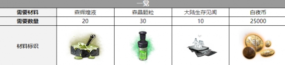 白夜極光納努塞爾覺(jué)醒材料一覽