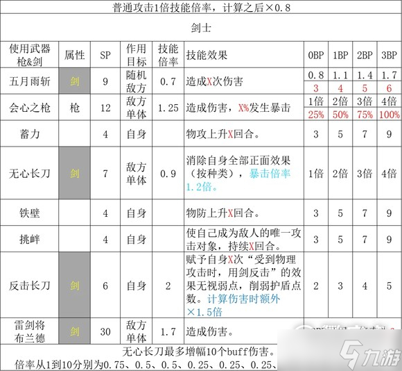 歧路旅人2全职业基础倍率汇总一览