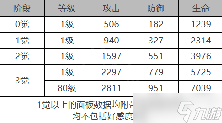 《白夜極光》黎明角色面板數(shù)據(jù)一覽