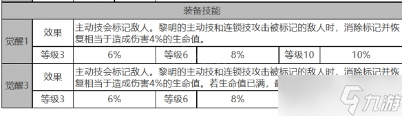 《白夜極光》黎明角色面板數(shù)據(jù)一覽