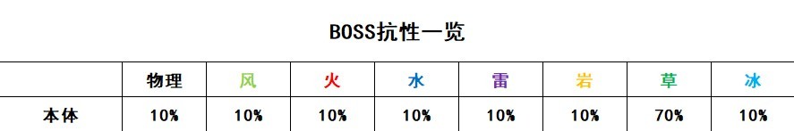 原神翠草之龙阿佩普Boss机制详情