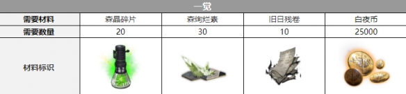 白夜极光契法三觉材料一览