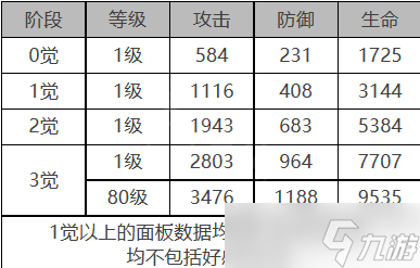 《白夜极光》米加德角色面板数据一览