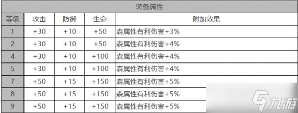 《白夜极光》米加德角色面板数据一览