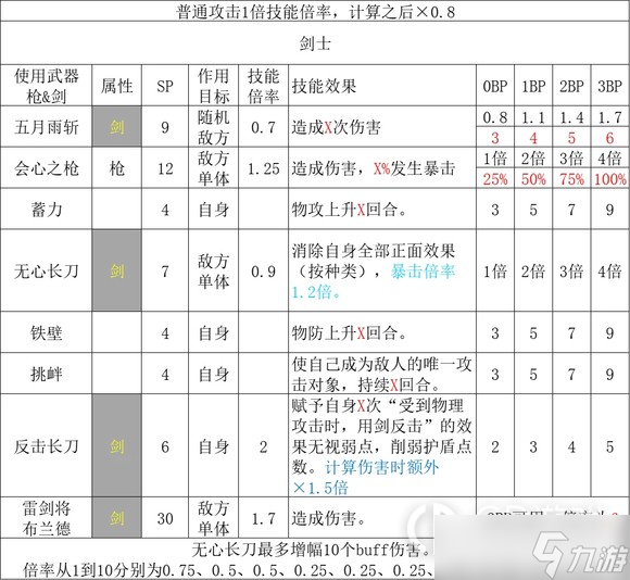 《歧路旅人2》全职业基础倍率汇总