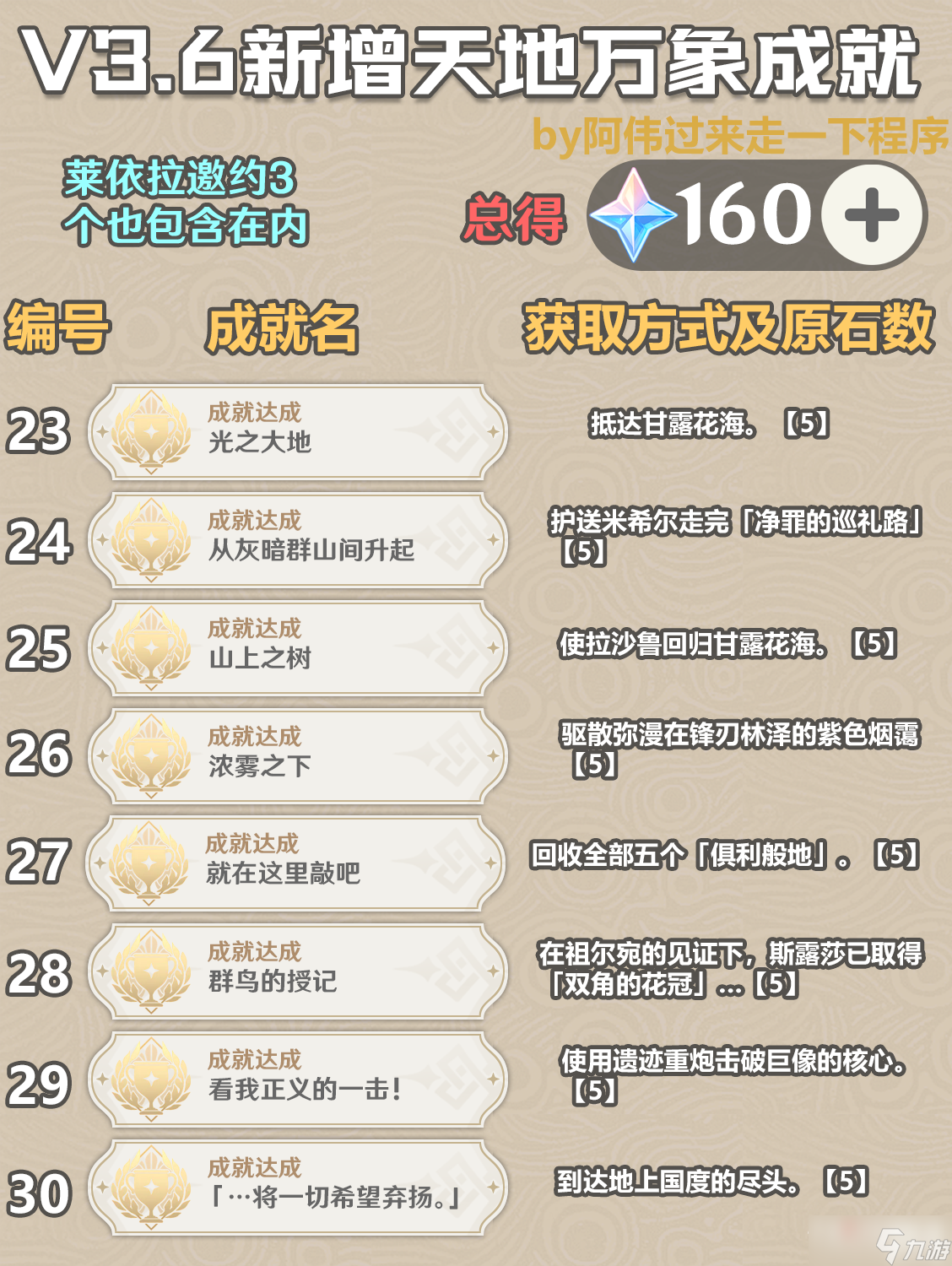 《原神》3.6新增成就一览