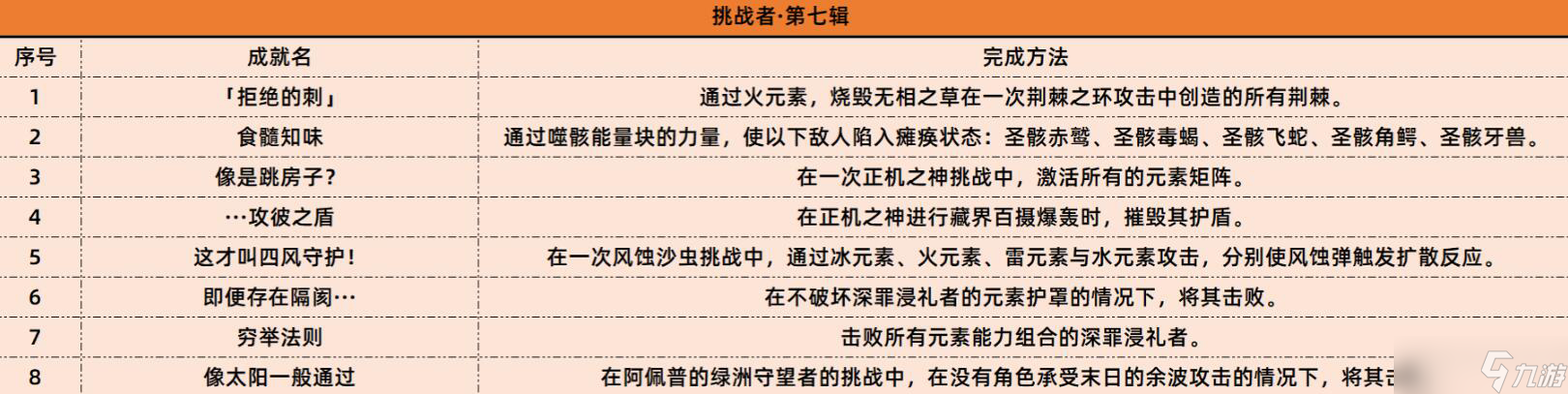 原神3.6新增成就 原神3.6加了哪些成就