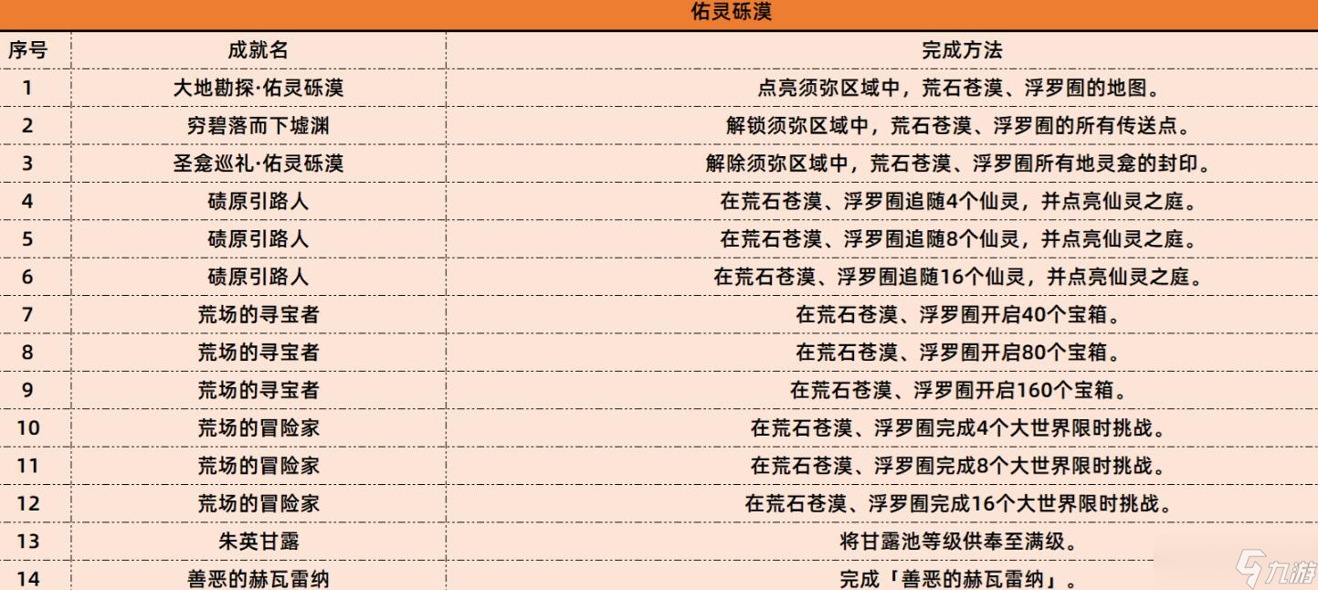 原神3.6新增成就 原神3.6加了哪些成就