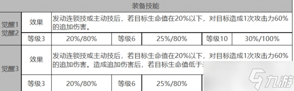 《白夜极光》米加德角色面板数据一览