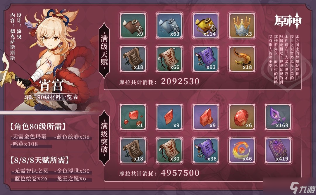 原神宵宫天赋升级材料