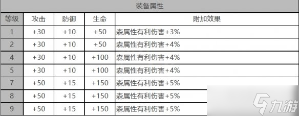 《白夜極光》蓮角色面板數(shù)據(jù)一覽